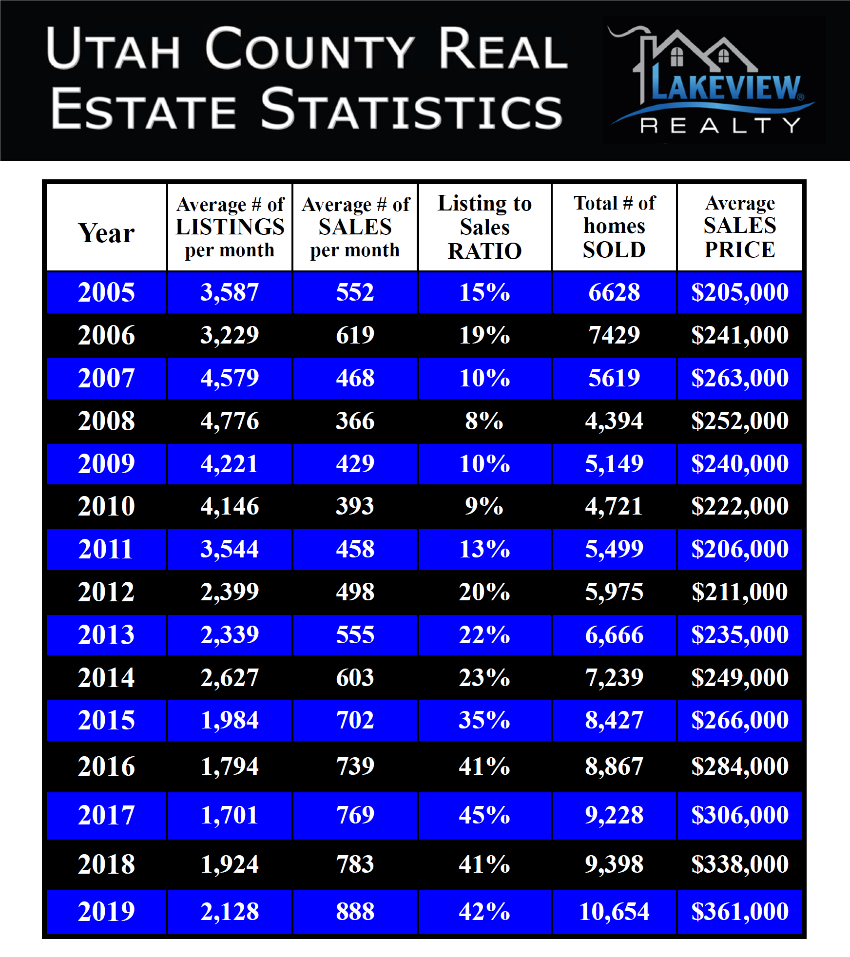 http://www.lewisbarton.com/wp-content/uploads/2020/07/Utah-Real-Estate-Stats-2020.png